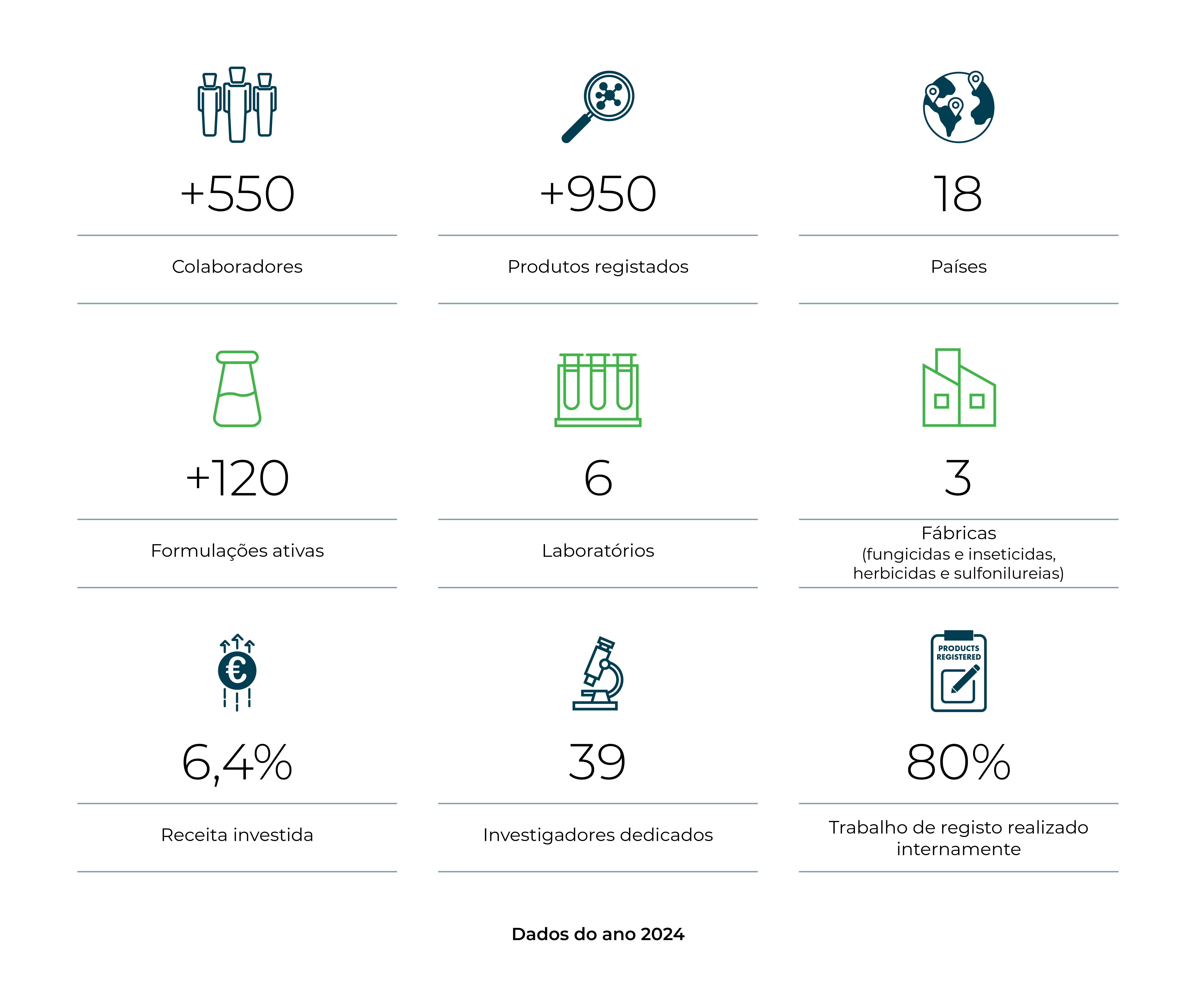 +550 colaboradores +950 produtos registados Presença em 18 países +120 formulações ativas 6 laboratórios 3 fábricas (fungicidas e inseticidas, herbicidas e sulfonilureias) 6,4% da receita investida 39 investigadores dedicados 80% do trabalho de registo realizado internamente (Todos os dados são do ano 2024)